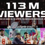 Super Bowl averages 113 million viewers, 3rd-most watched in history