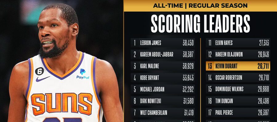 Suns’ Durant passes Robertson for 13th place on all-time scoring list