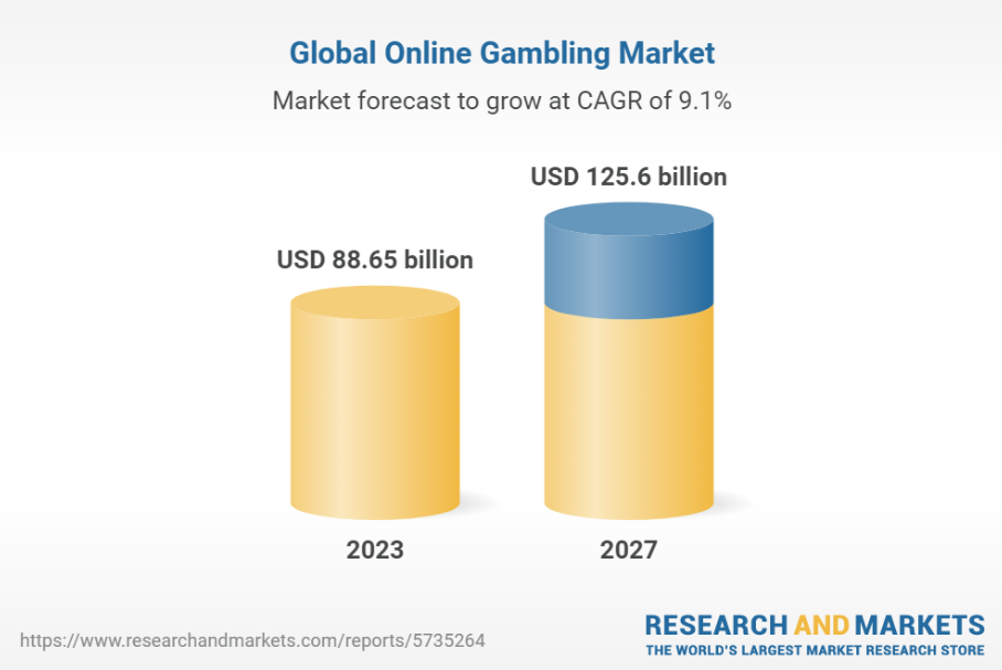 How did global online gambling change in a year? 1