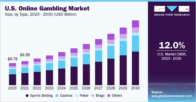 How did global online gambling change in a year? 2