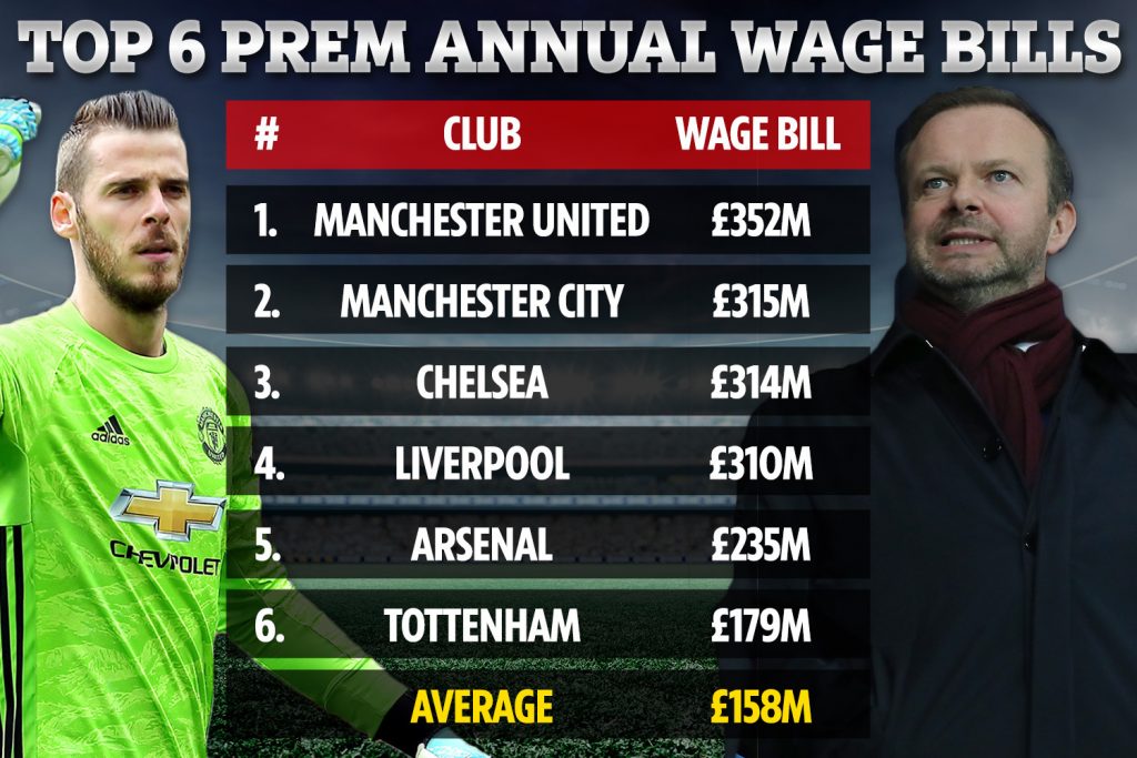 Манчестър Юнайтед дава най-големите заплати в Англия