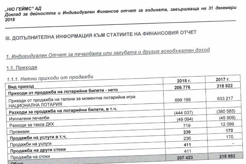 Огласиха финансовите отчети на дружествата, управлявани от Васил Божков ДОКУМЕНТИ 1
