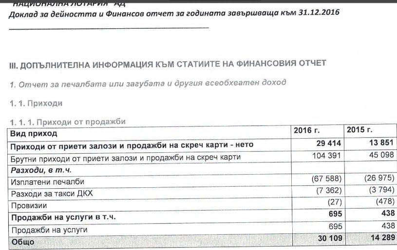 Огласиха финансовите отчети на дружествата, управлявани от Васил Божков ДОКУМЕНТИ 6