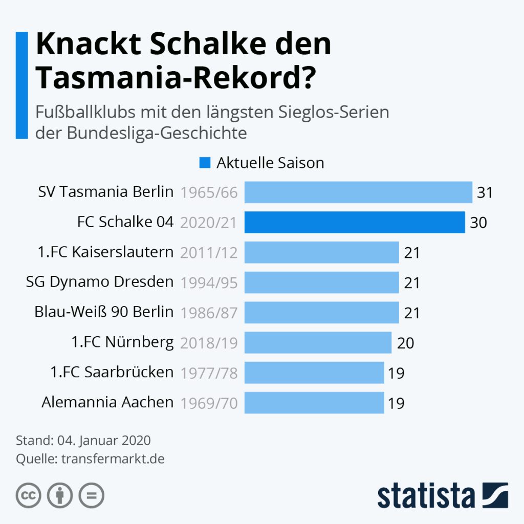 Ще изравни ли Шалке 04 срамно постижение в Бундеслигата?