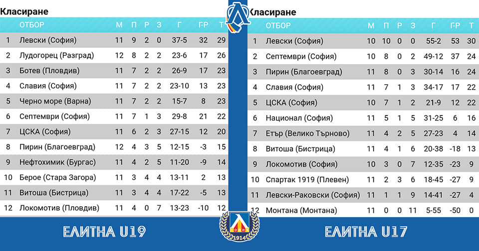 Впечатляващо: Левски е на върха във всички юношески първенства